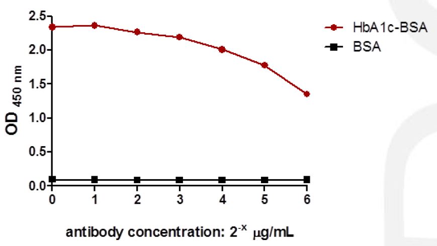 Anti-HbA1c (Hemoglobin CAS 9008-02-0 A1c) antibody in ELISA1