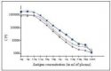 Anti-PCT antibody in ELISA