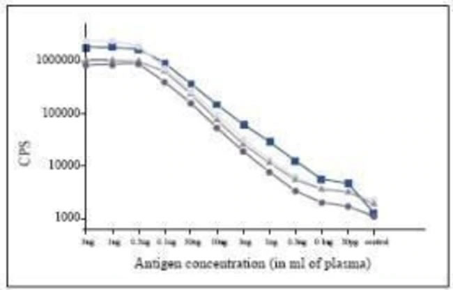 Anti-PCT antibody in ELISA