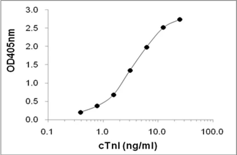 Anti-cTnI Antibody in ELISA