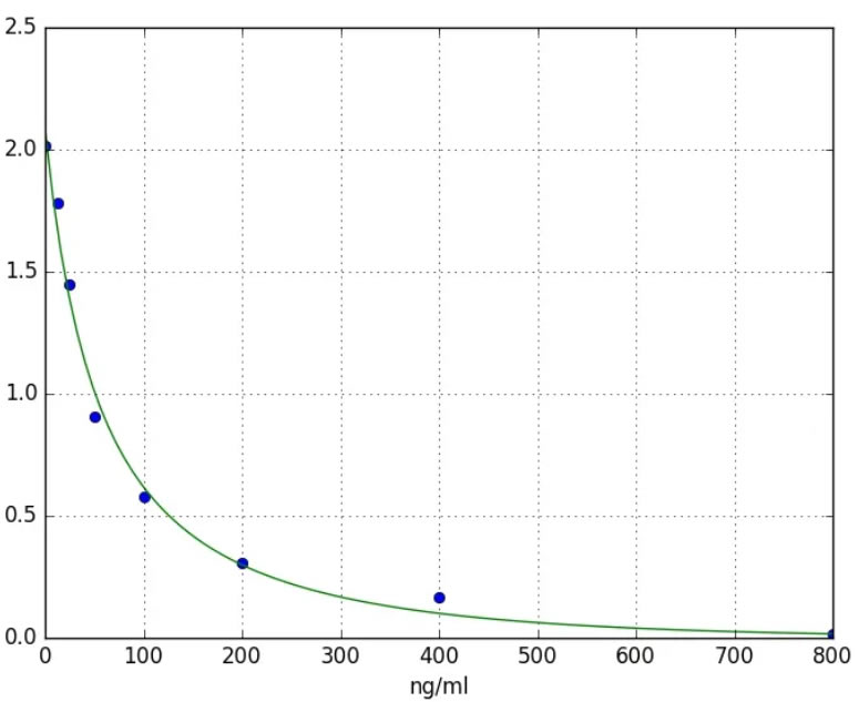 Folic acid Vitamin B9 ELISA Kit