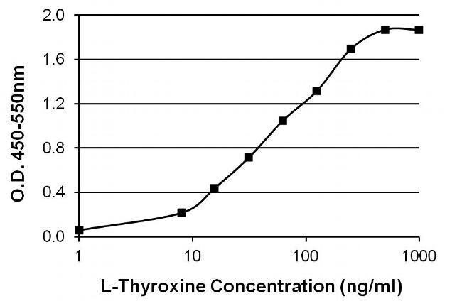 Thyroxine T4 Antibody in ELISA