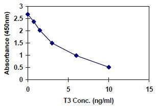 Triiodothyronine T3 ELISA Quantitation Kit